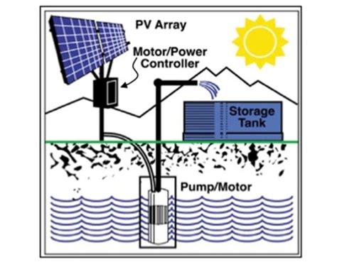 Solar Powered Water Pumping Ced Greentech