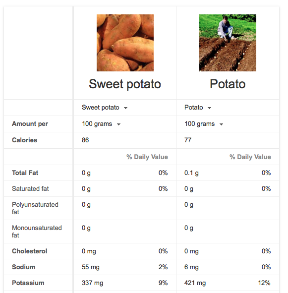 Sweet Potato Vs Potato Health Impact And Nutrition Comparison