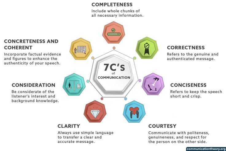 The 7 Cs Of Communication Professional Academy