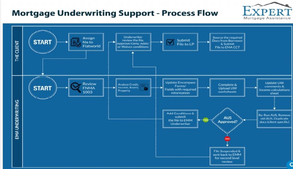 The Mortgage Underwriting Process What Lenders Look For A