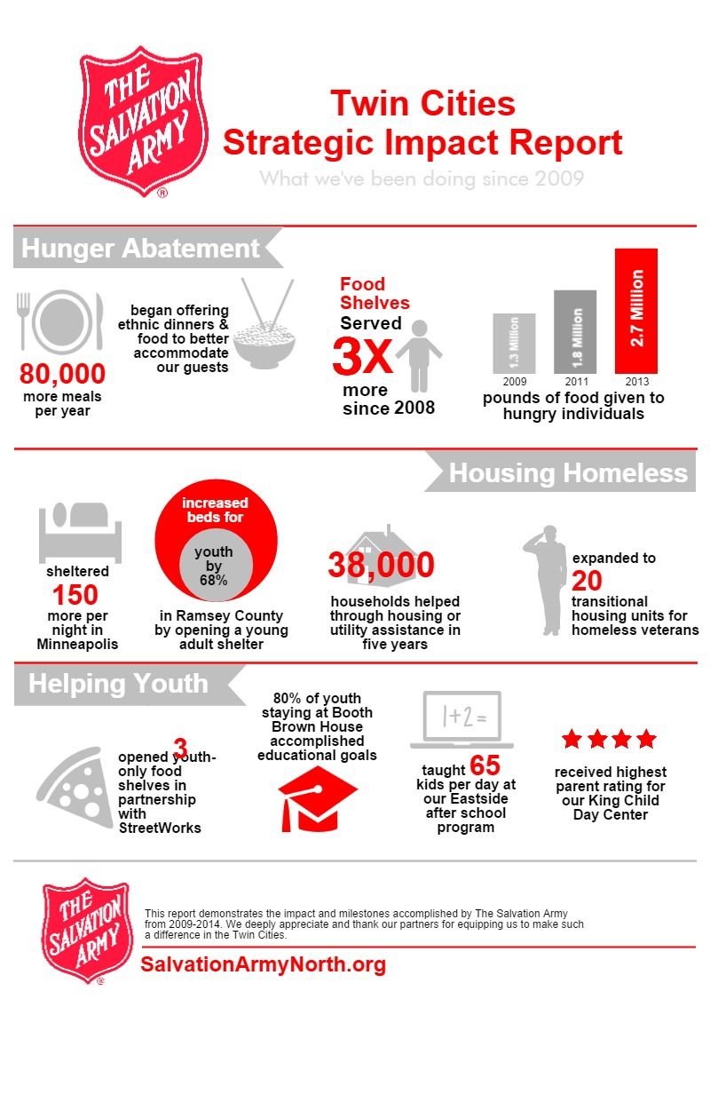 The Salvation Army Minneapolis Mn: Unlocking Community Support & Resources