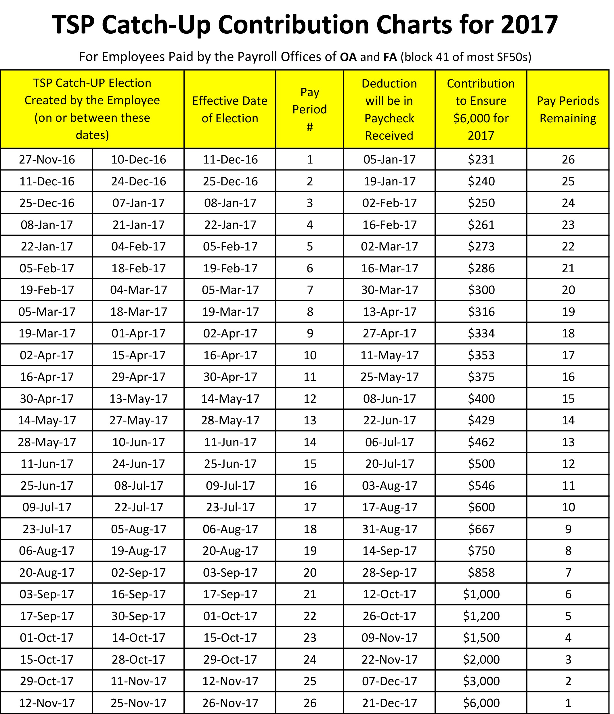 Thrift Savings Contribution Charts Available Article The United