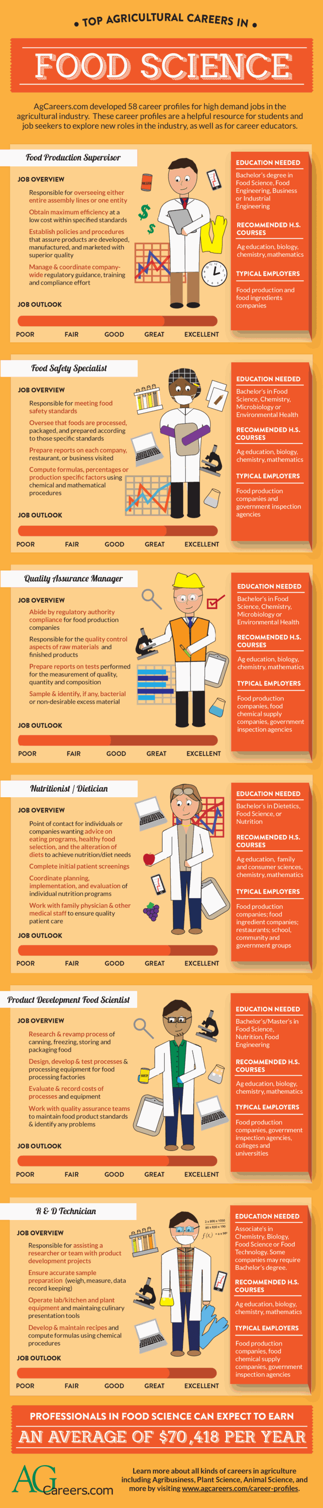 Top Agricultural Careers In Food Science Infographic Agcareers Com