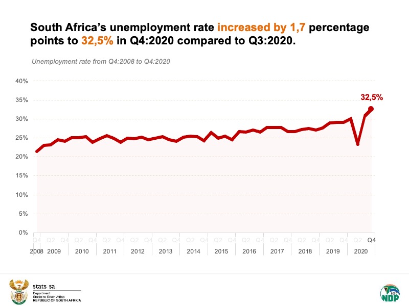 Unemployment Rate In South Africa 2025 Graph Victor James