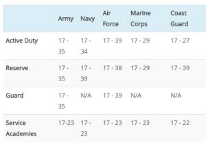 Unlock Your Potential: A Guide To Maximising Army Officer Age Limits