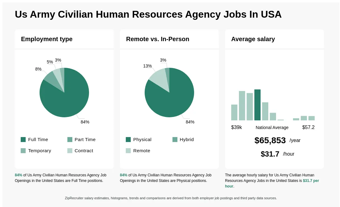 Us Army Civilian Human Resources Agency Coat Of Arms Crest Of Us