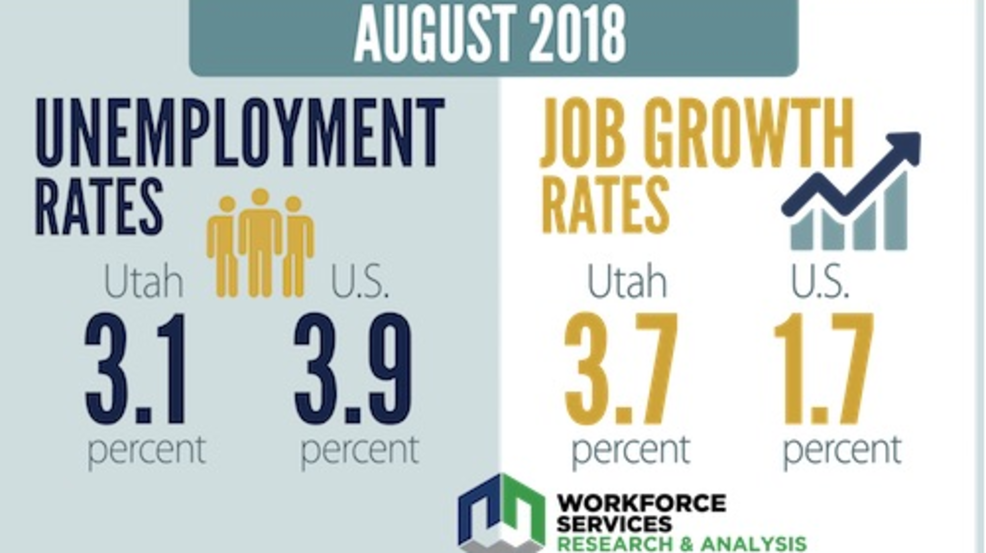 Utah Job Growth Has Nearly 4 Percent Rate Highest Job Growth In