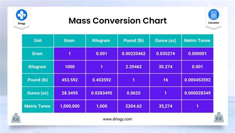 Weight Equivalents Chart Convert Ounces And Pounds To Grams And Kilograms