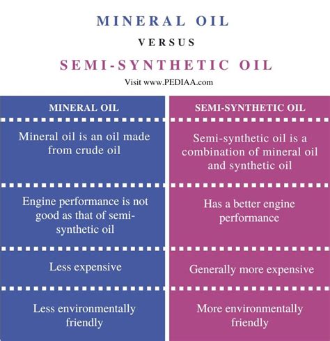 What Is The Difference Between Natural And Mineral Oils