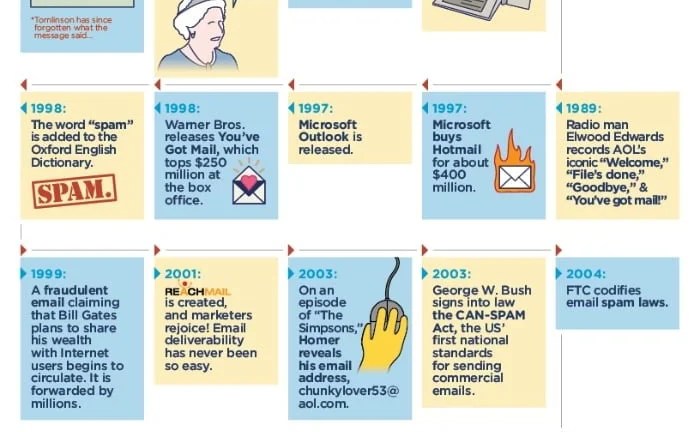 When Was The First Email Sent? A Historical Timeline