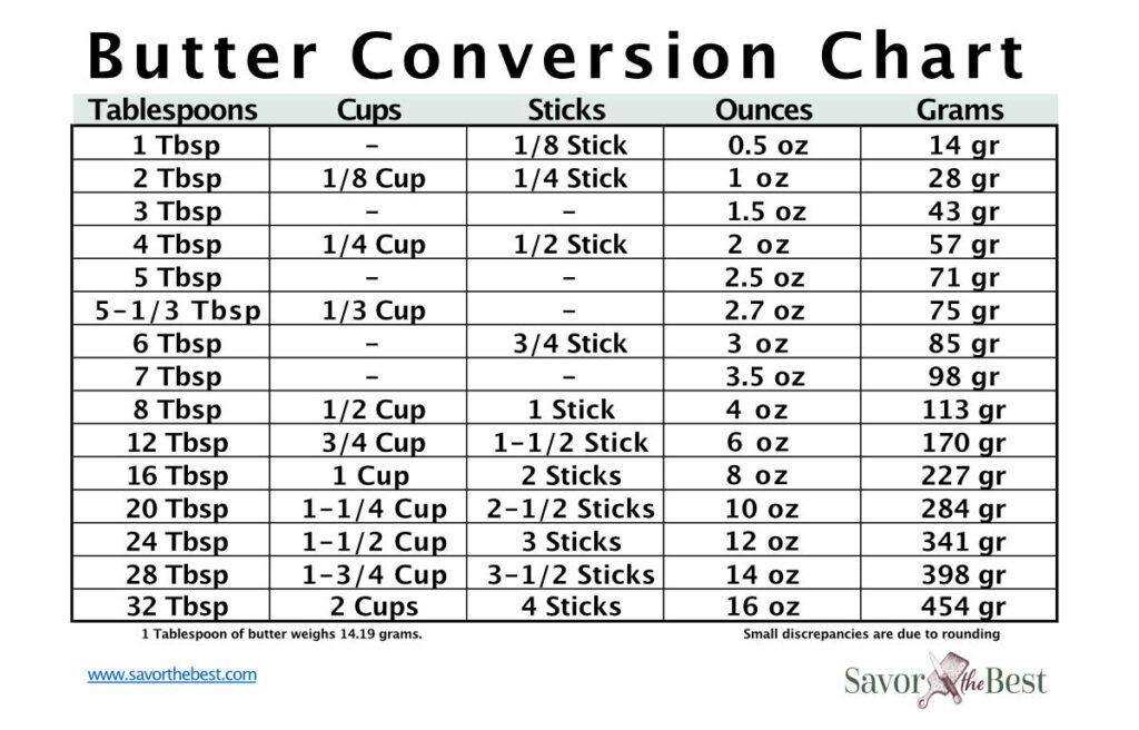 Why Are 3 Tbsp Equal To 1.5 Oz? The Conversion Explained