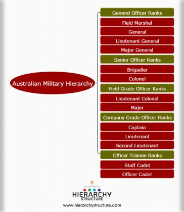 Why Are Australian Army Officer Ranks Structured This Way?