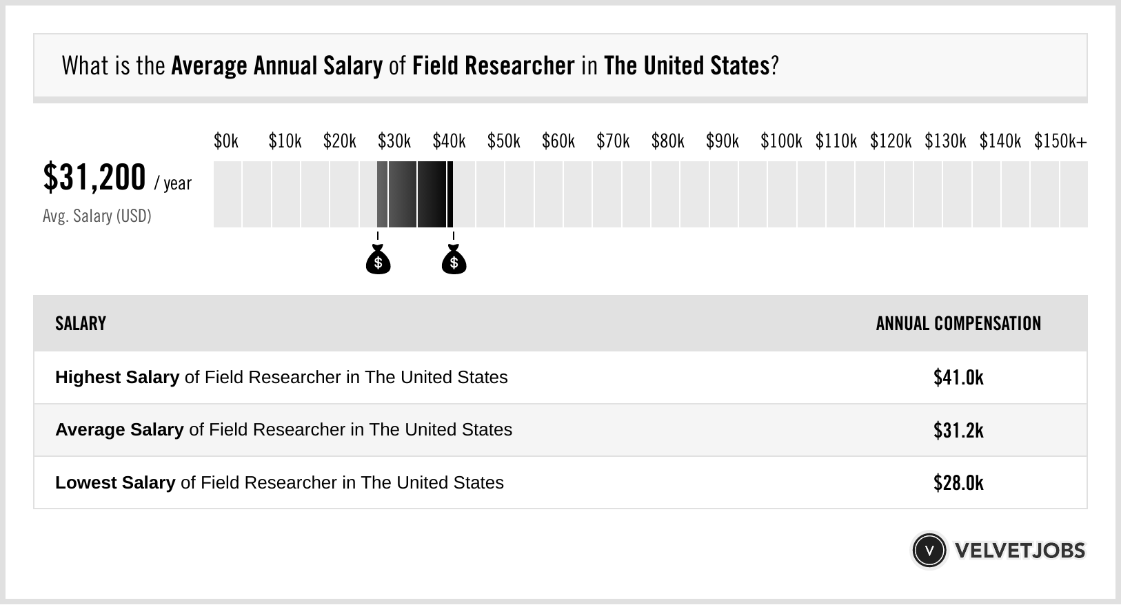 Wildlife Researcher Salary