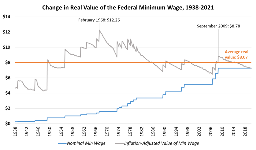 Your Guide To The Kentucky Minimum Wage In 2023 Historically